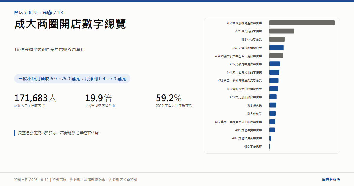 成大商圈開店數字總覽｜海報