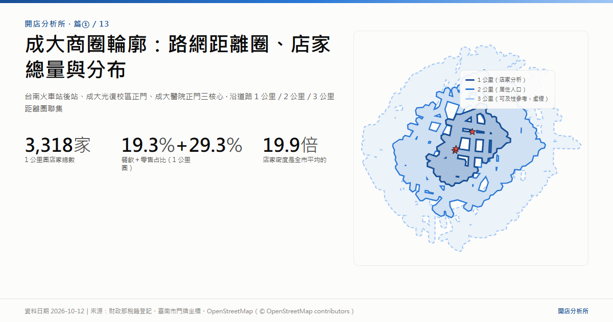 成大商圈路網距離圈地圖：以火車站後站、成大光復校區、成大醫院三核心點沿道路 1 公里／2 公里／3 公里的距離圈