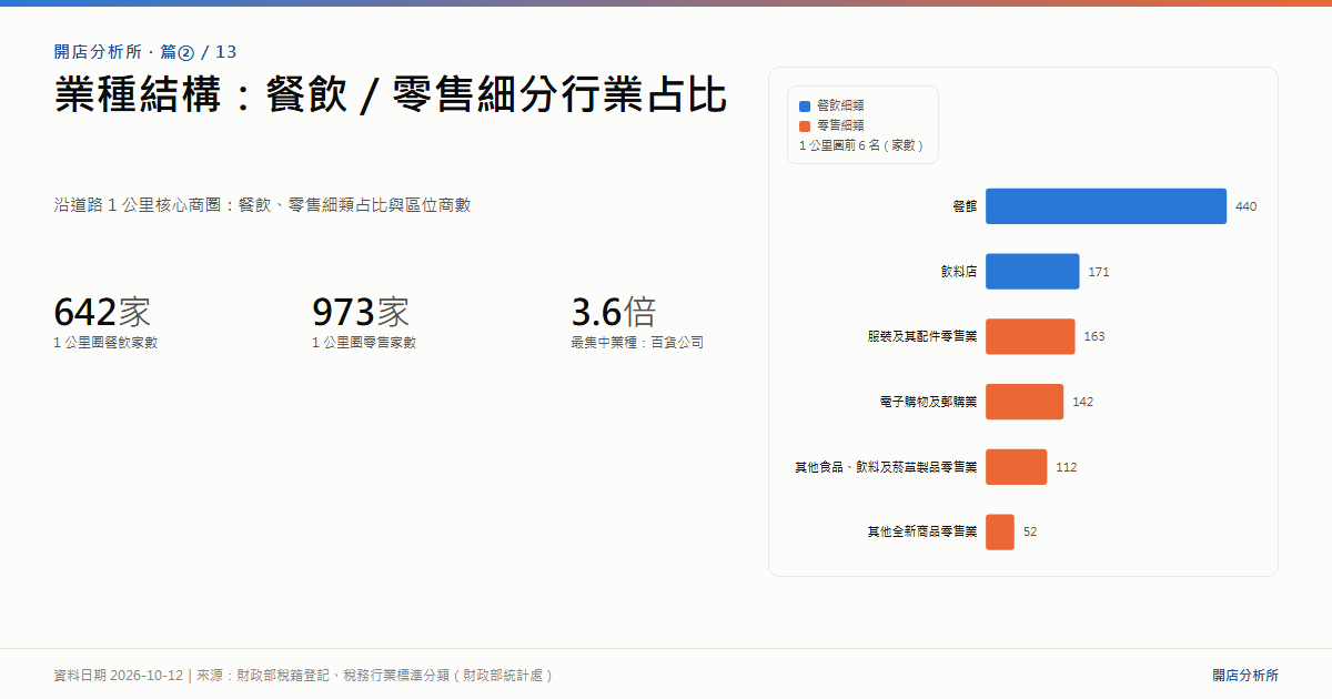 業種結構：餐飲／零售細分行業占比｜海報