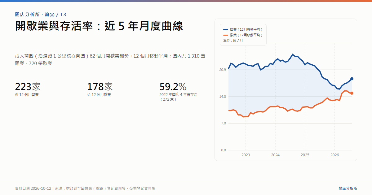 開歇業與存活率：近 5 年月度曲線｜海報