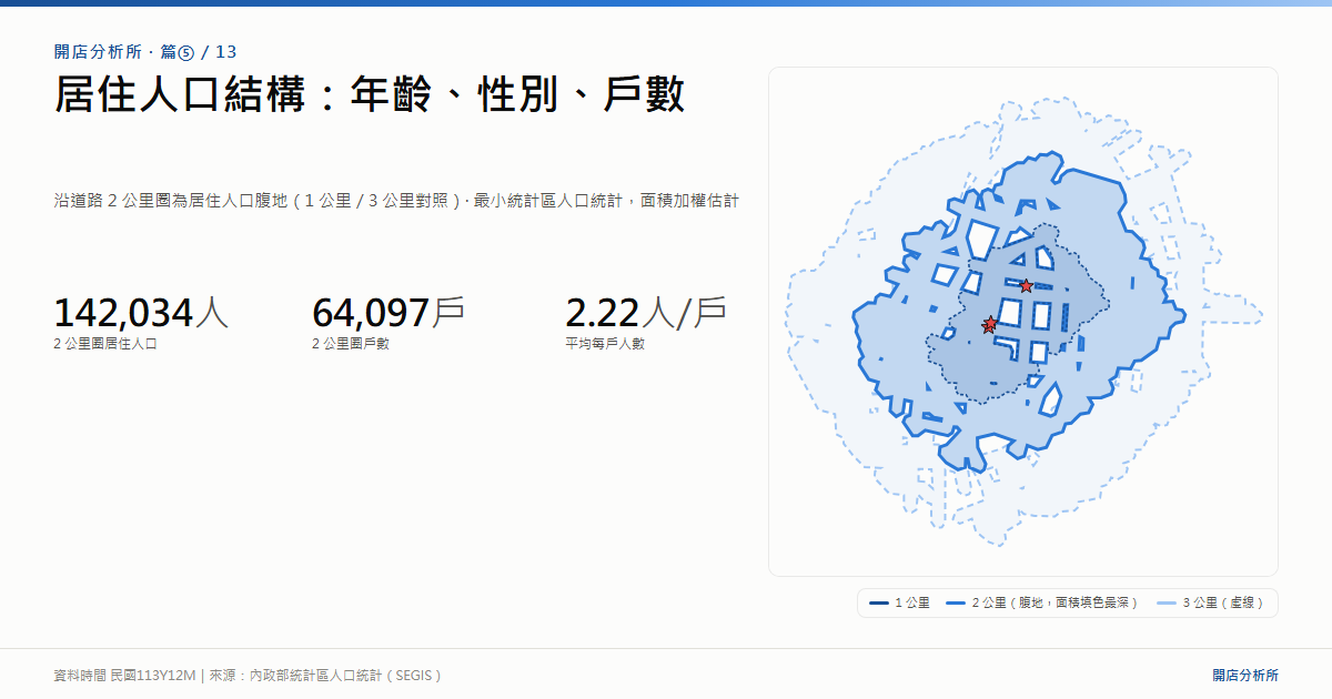 居住人口結構：年齡、性別、戶數｜海報