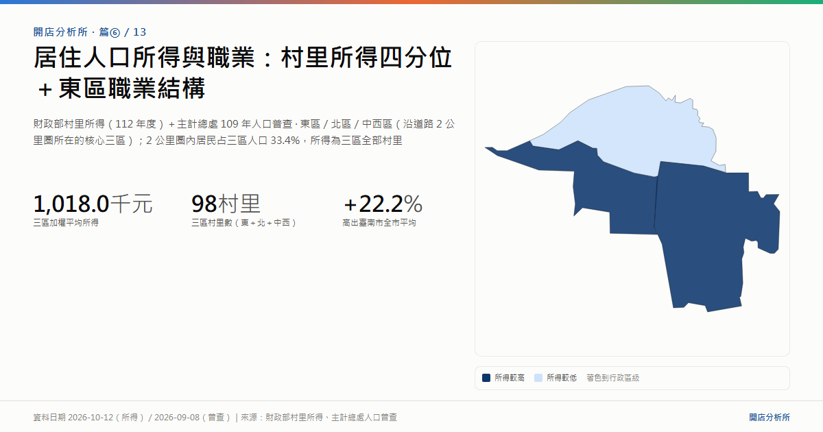 居住人口所得與職業：村里所得四分位＋東區職業結構｜海報