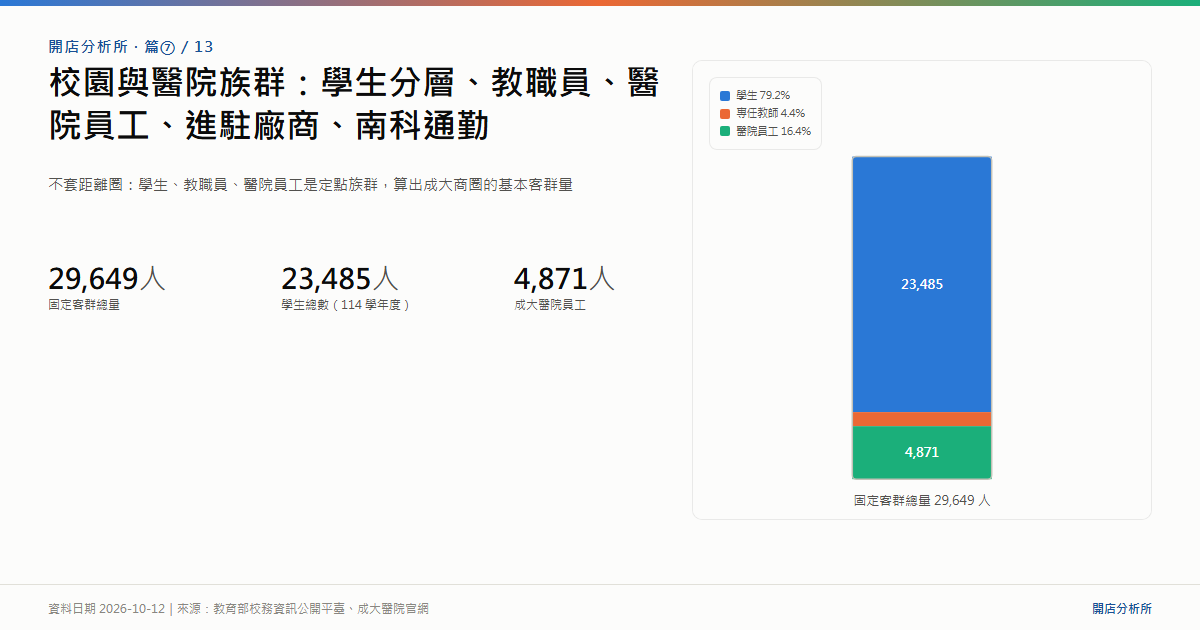 校園與醫院族群：學生分層、教職員、醫院員工、進駐廠商、南科通勤｜海報