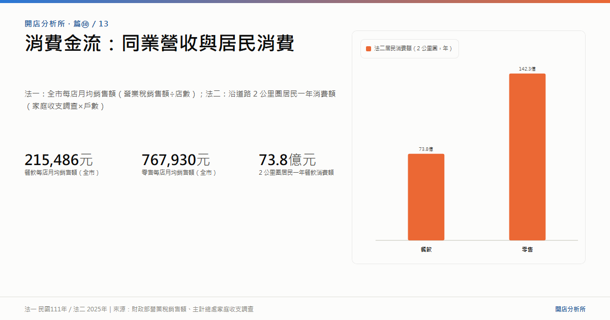 消費金流：同業營收與居民消費｜海報