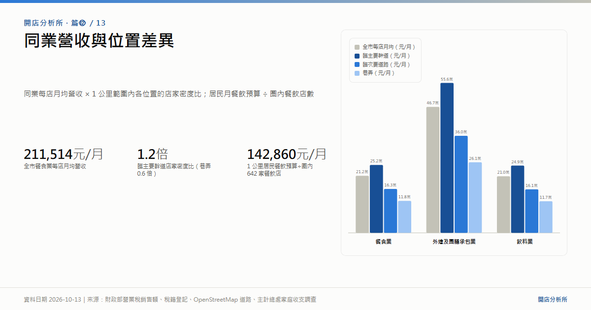 同業營收與位置差異｜海報